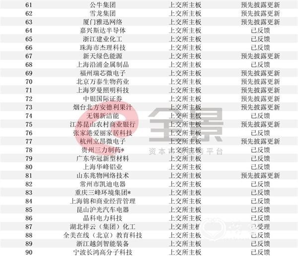 注：带*为西部12省区市及比照执行的地区首发在审企业。