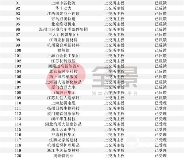 注:带*为西部12省区市及比照执行的地区首发在审企业。