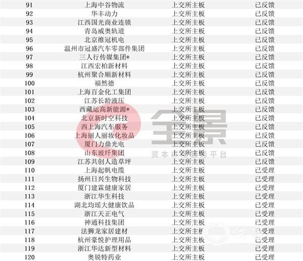 注：带*为西部12省区市及比照执行的地区首发在审企业。