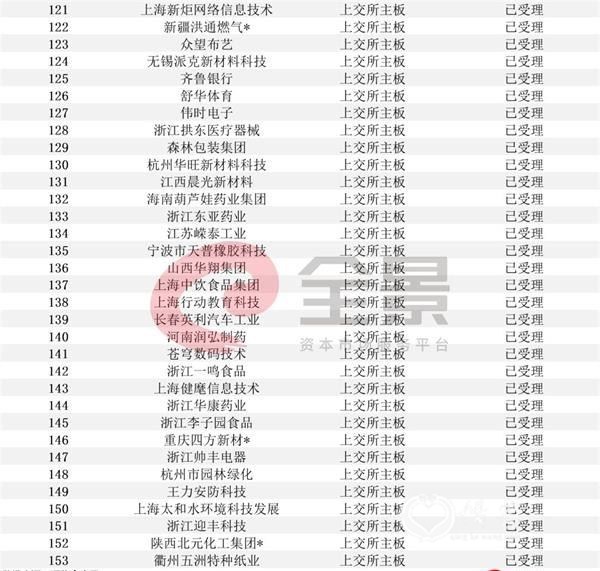 注:带*为西部12省区市及比照执行的地区首发在审企业。