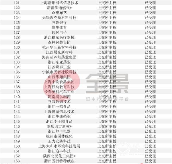 注：带*为西部12省区市及比照执行的地区首发在审企业。