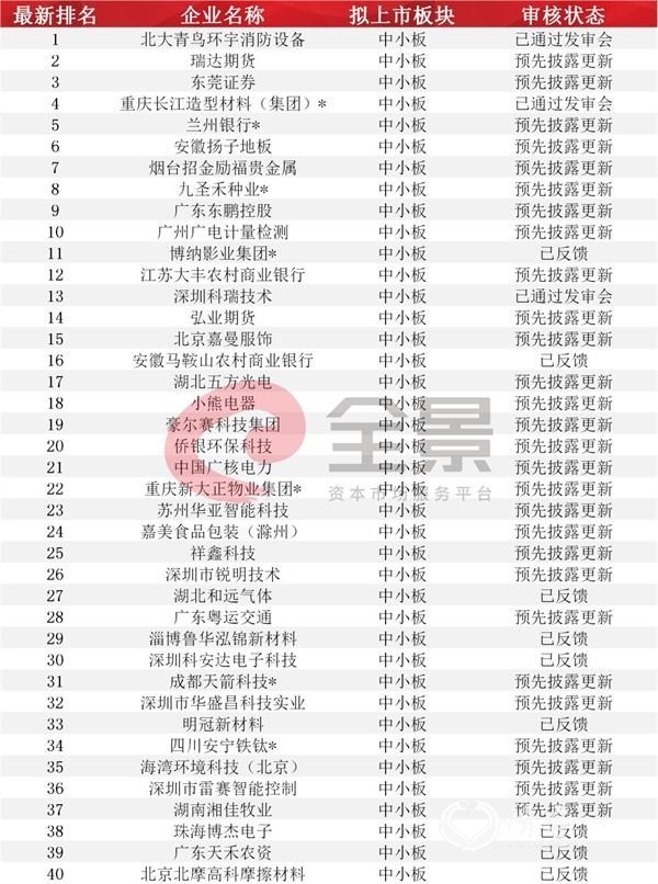 注:带*为西部12省区市及比照执行的地区首发在审企业。