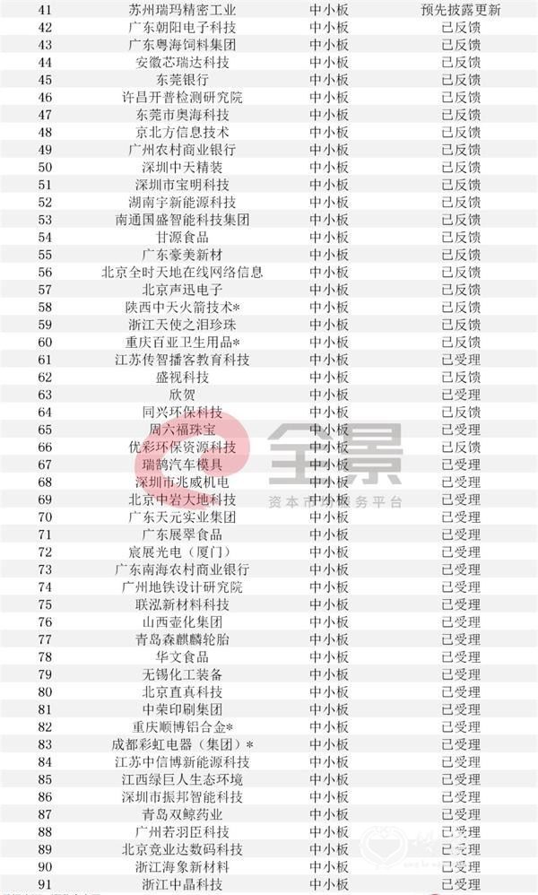 注：带*为西部12省区市及比照执行的地区首发在审企业。