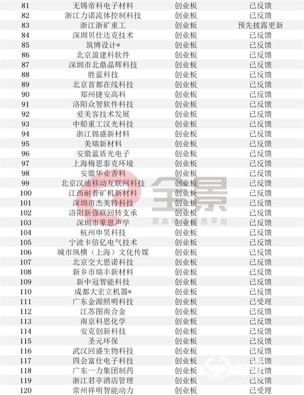 注：带*为西部12省区市及比照执行的地区首发在审企业。