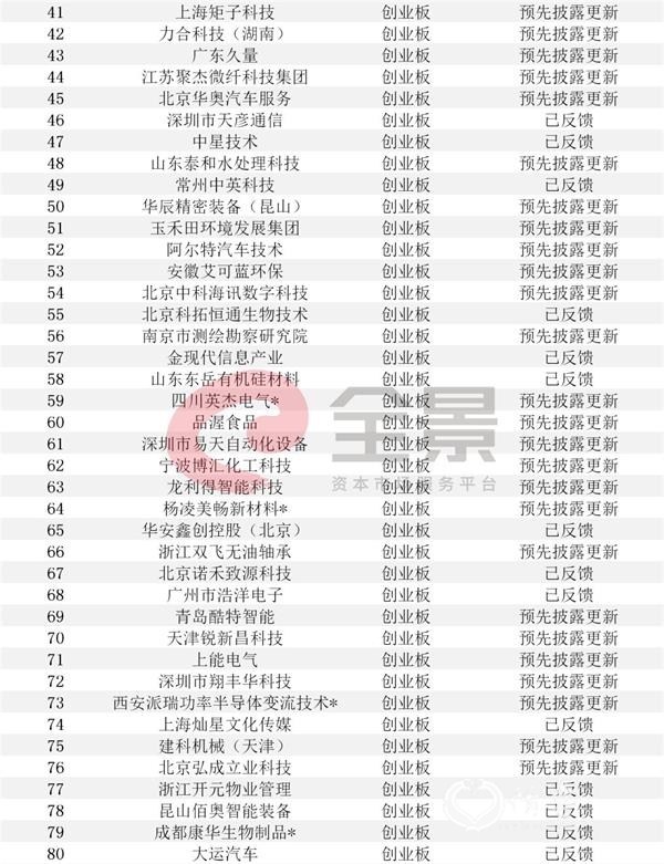 注:带*为西部12省区市及比照执行的地区首发在审企业。
