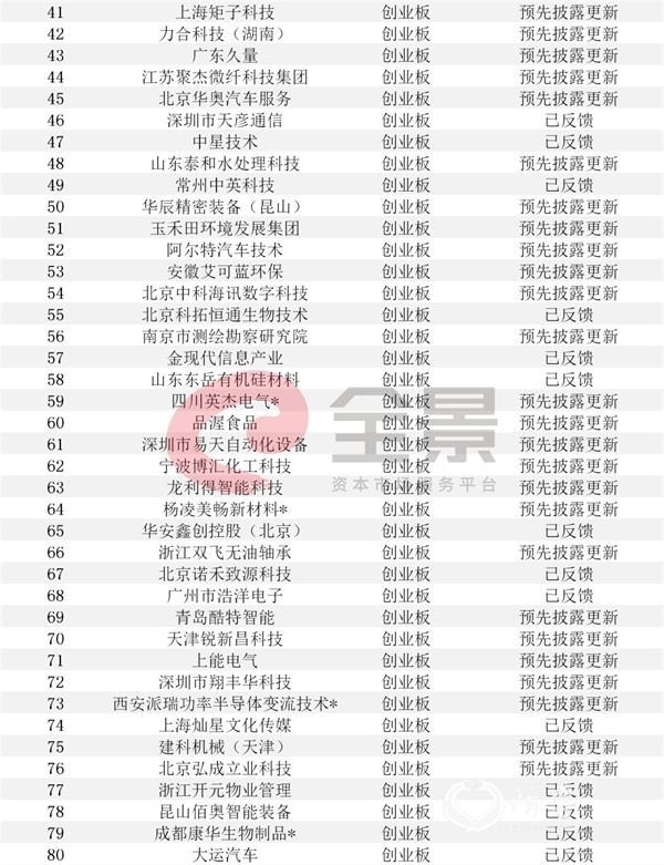 注：带*为西部12省区市及比照执行的地区首发在审企业。