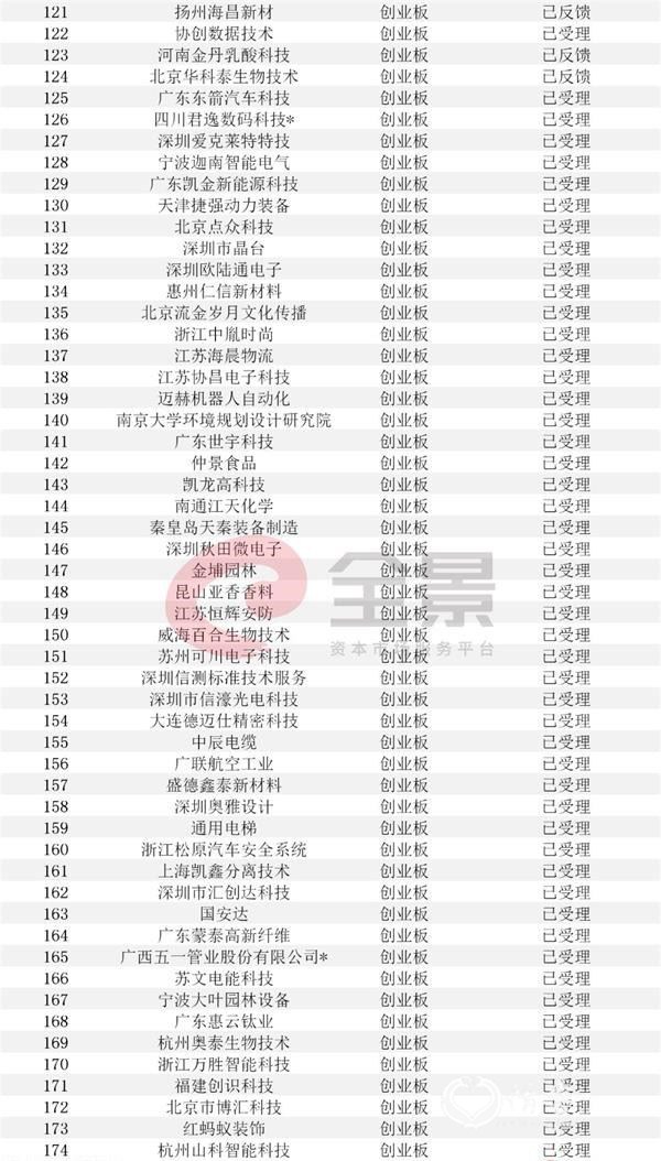 注:带*为西部12省区市及比照执行的地区首发在审企业。