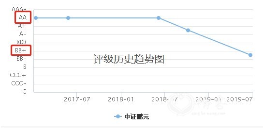 <strong>一年亏损70亿元</strong>