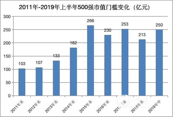 <strong>中国上市公司市值500强榜单(2019年中)</strong>