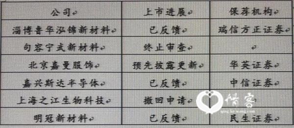 <strong>6家拟IPO企业造假被罚</strong>