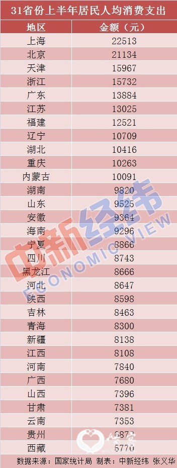 2019上半年全国居民人均消费支出及构成。来源:国家统计局
