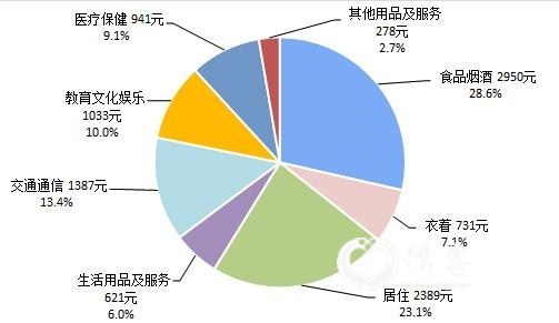 2019上半年全国居民人均消费支出及构成。来源:国家统计局