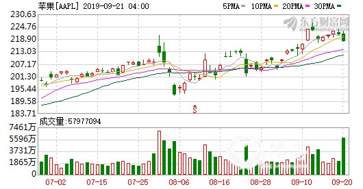 K图 AAPL_0