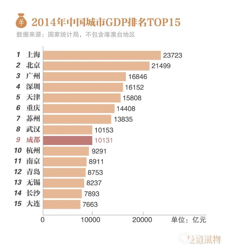 ▲ 2014年，成都GDP破万亿，正式进入“万亿俱乐部”。 制图/伍攀