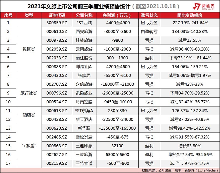 上市旅企2021三季度业绩前瞻：超六成亏损 转型企业危中有机