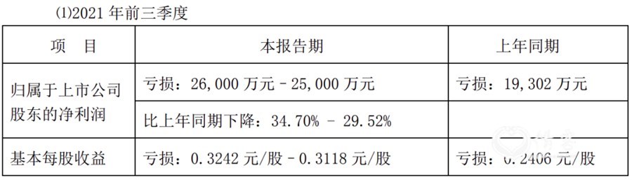 凯撒旅业前三季度报告