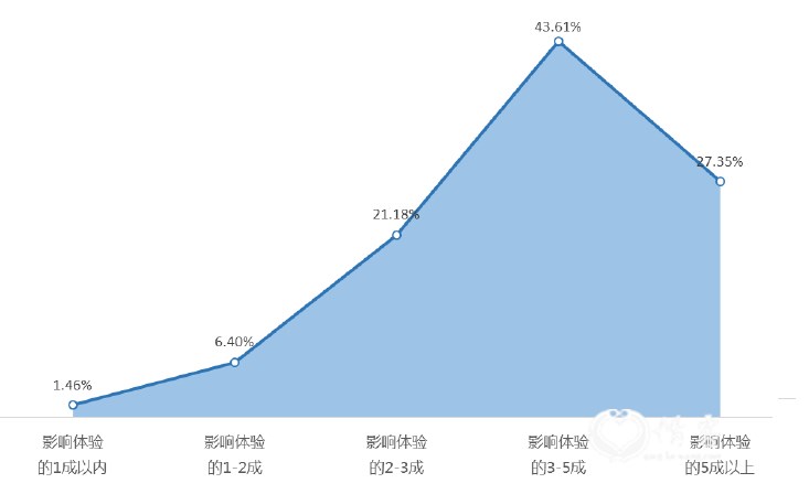 图8 2021年劳动节假日基础设施对旅游体验的影响