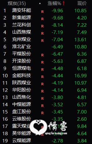 煤炭板块个股跌幅榜