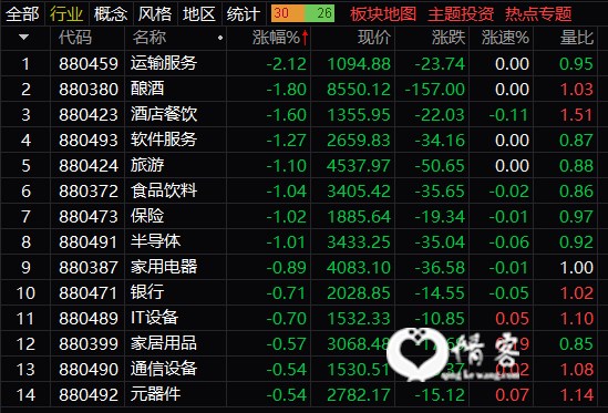 行业板块跌幅榜