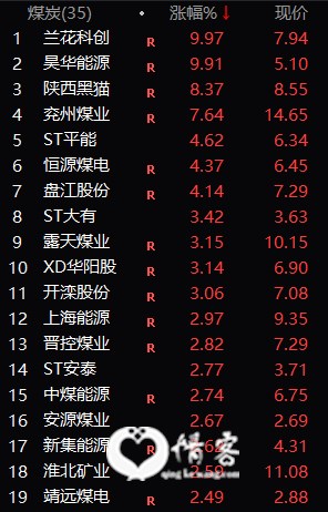 煤炭板块个股上涨情况