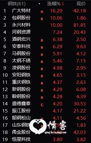 钢铁板块个股上涨情况