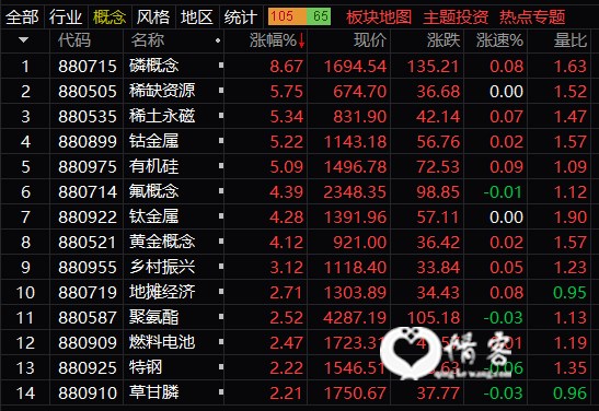 概念板块涨幅榜