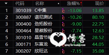 创业板跌幅超过7%个股
