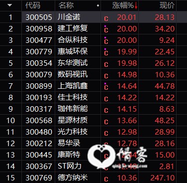 创业板涨幅超过10%个股