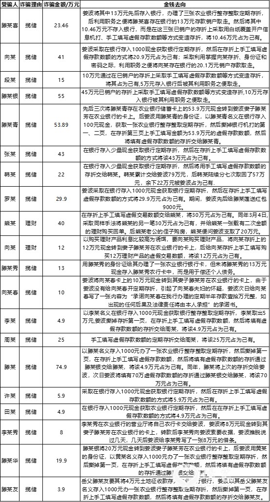 姜某诈骗套路（数据来源于判决书）