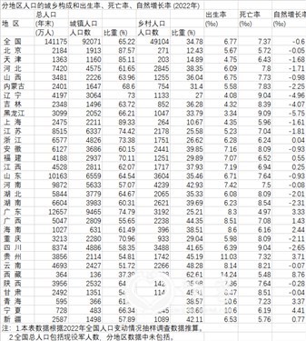 31省份人口出生率：9省超8‰，20省人口自然增长率为负