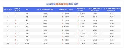 百度地图公布全国十大堵城最新排名！你的城市上榜了吗